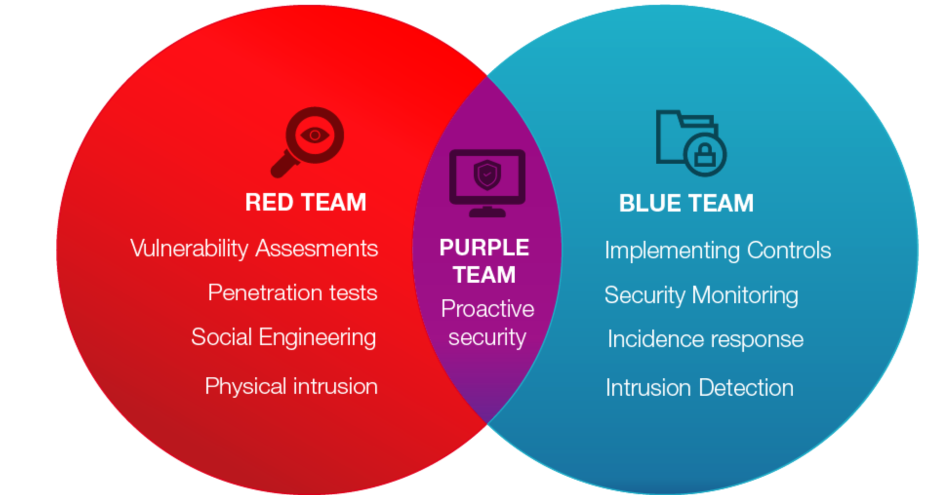 Purple Team Training